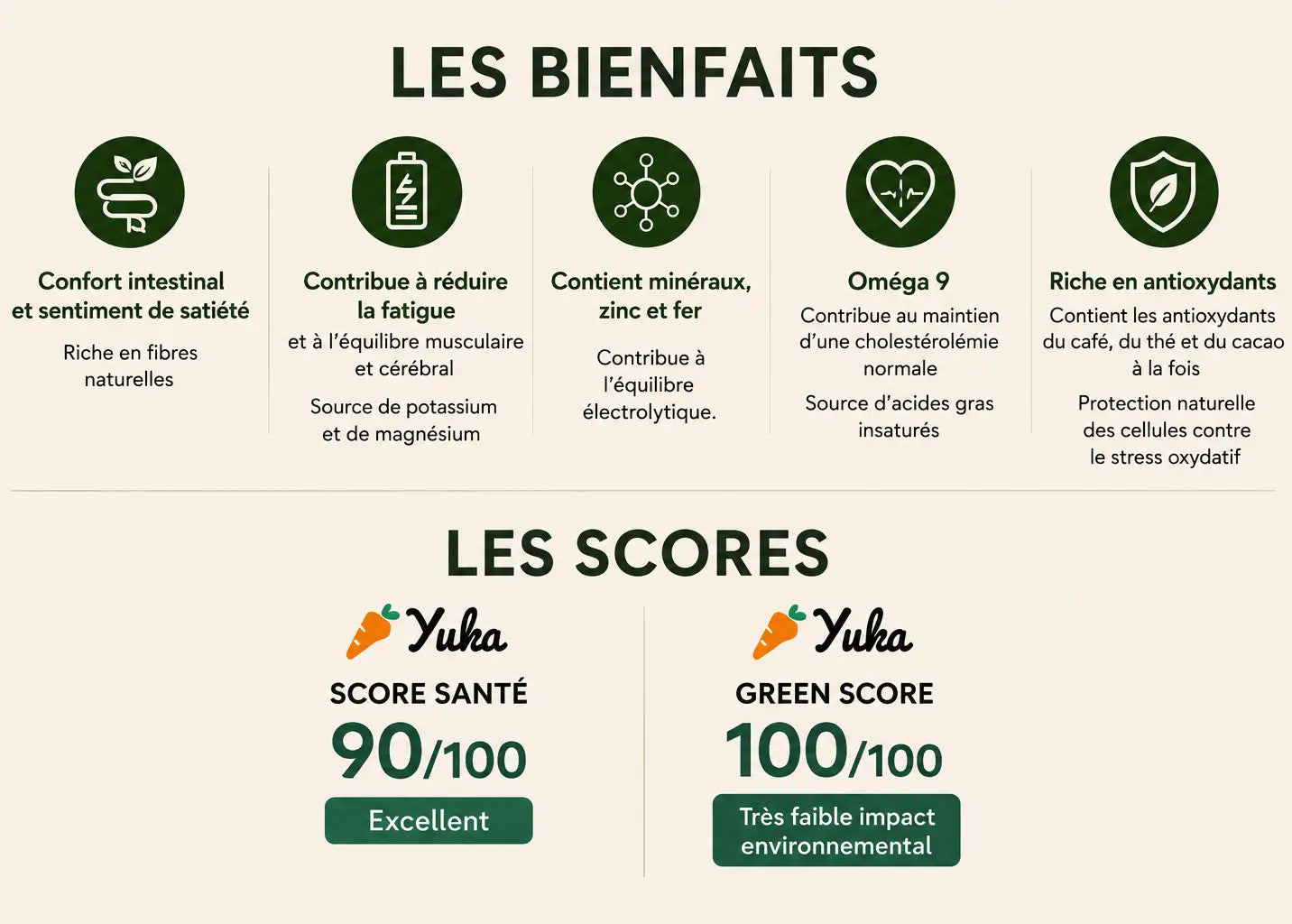 Bienfaits nutritionnels de DATUS Moulu aux noyaux de dattes torréfiés dit café de dattes : riche en fibres, source de potassium et magnésium, minéraux et oméga-9. Score Santé Yuka 90/100 et Green Score 100/100